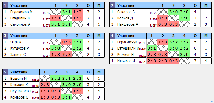 результаты турнира Макс-353 в ТТL-Савеловская